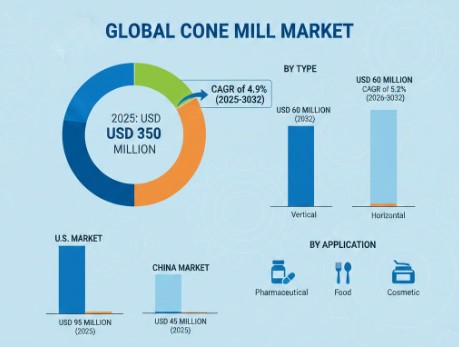 Cone Mill Market Growth Analysis, Dynamics, Key Players and Innovations, Outlook and Forecast 2025-2032
