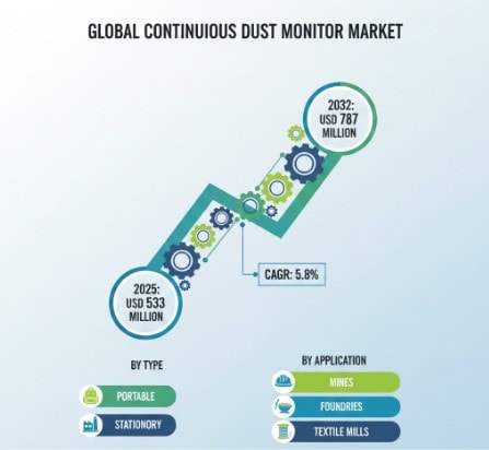Continuous Dust Monitor Market Growth Analysis, Dynamics, Key Players and Innovations, Outlook and Forecast 2025-2032