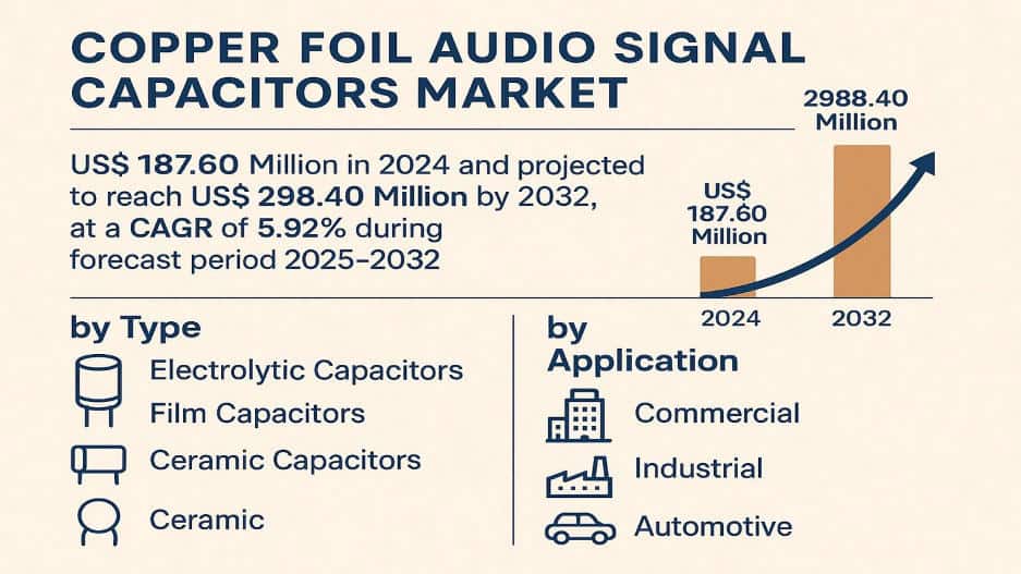 Top Trends Transforming the Copper Foil Audio Signal Capacitors Market Size in 2025–2032