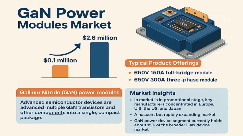 GaN Power Modules Market: Global Industry Trends, Technology Advancements, and Forecast 2025–2032