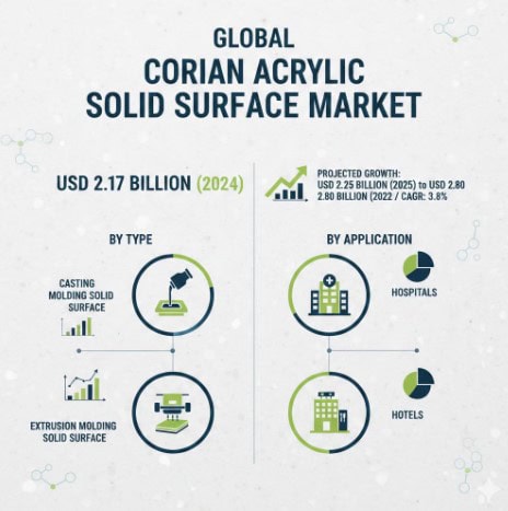 Corian Acrylic Solid Surface Market Growth Analysis, Dynamics, Key Players and Innovations, Outlook and Forecast 2025–2032