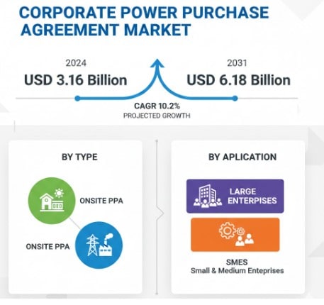 Corporate Power Purchase Agreement (PPA) Market Growth Analysis, Dynamics, Key Players and Innovations, Outlook and Forecast 2025–2032