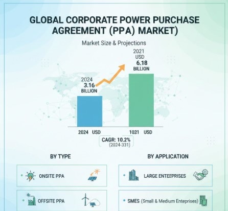 Corporate Power Purchase Agreement Market Growth Analysis, Dynamics, Key Players and Innovations, Outlook and Forecast 2025-2032