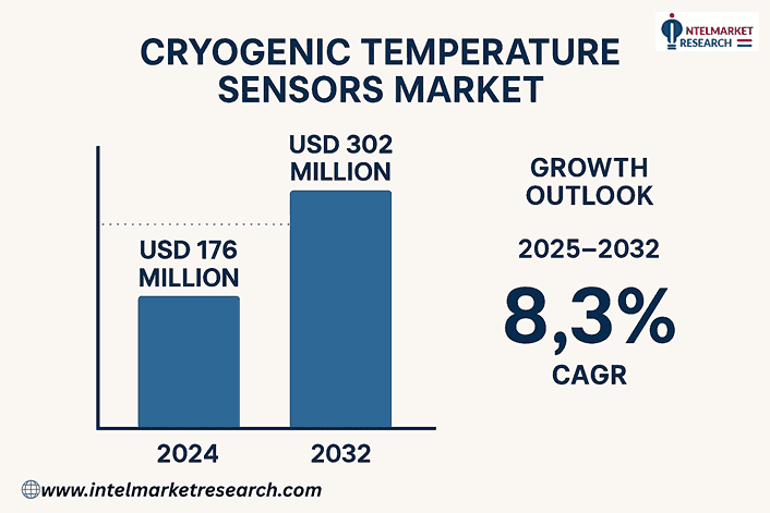 Cryogenic Temperature Sensors Market Size Set to Reach USD 302 Million by 2032 | Growth Outlook 2025–2032