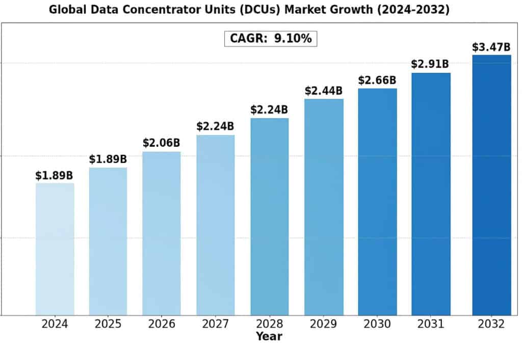 Top Trends and Key Players Driving the Data Concentrator Units (DCUs) Market Growth by 2032