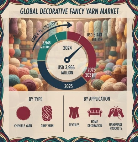 Decorative Fancy Yarn Market Growth Analysis, Dynamics, Key Players and Innovations, Outlook and Forecast 2025-2032