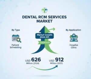Dental-RCM-Services-Market