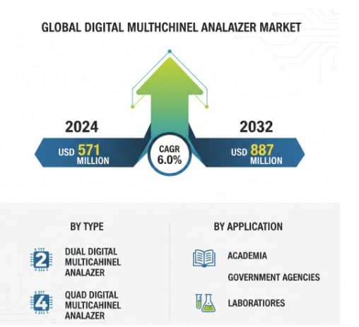 Digital Multichannel Analyzer Market Growth, Trends, Key Players, and Forecast 2025-2032
