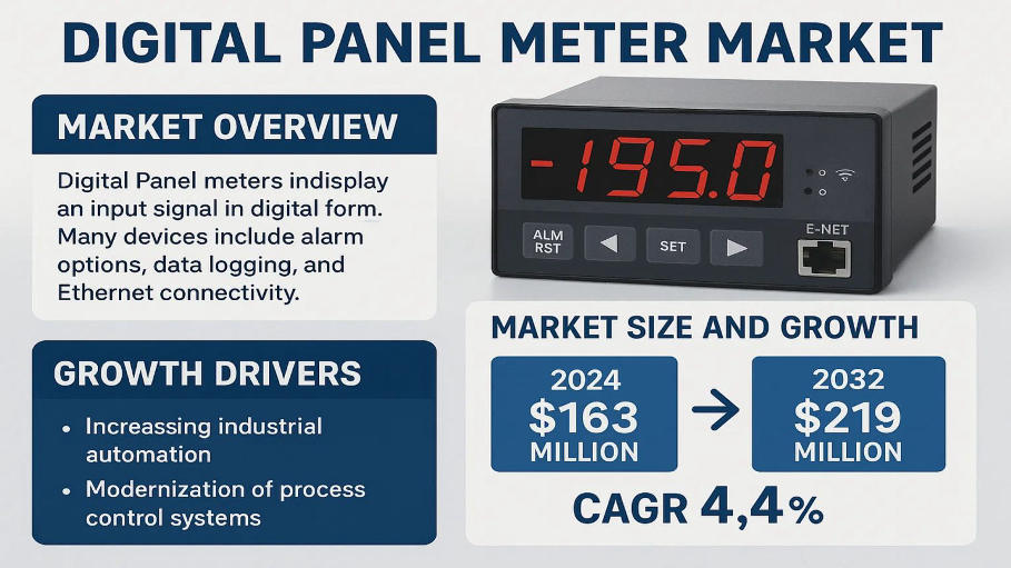 Digital Panel Meter Market: Size, Share, Demand Analysis and Forecast 2032