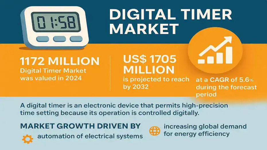 Digital Timer Market Size & Top Trends: Key Players Powering Growth Through 2032