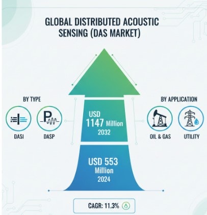 Distributed Acoustic Sensing (DAS) Market Growth Analysis, Dynamics, Key Players and Innovations, Outlook and Forecast 2025-2032