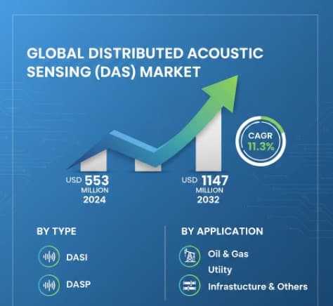 Distributed Acoustic Sensing (DAS) Market Analysis, Trends, Dynamics & Forecast 2025–2032