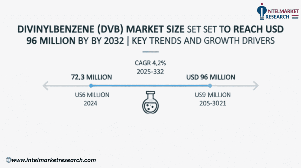 Divinylbenzene (DVB) Market Size Set to Reach USD 96 Million by 2032 | Key Trends and Growth Drivers
