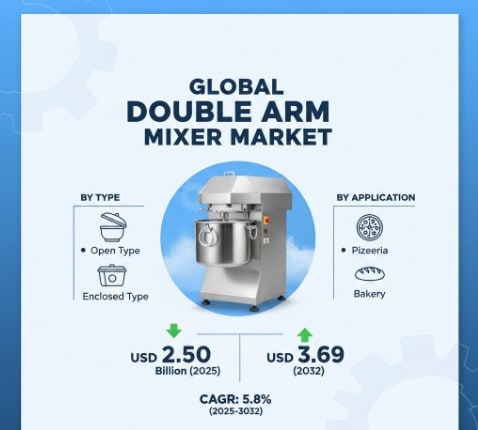 Double Arm Mixer Market Growth Analysis, Dynamics, Key Players, Innovations, and Forecast 2025-2032