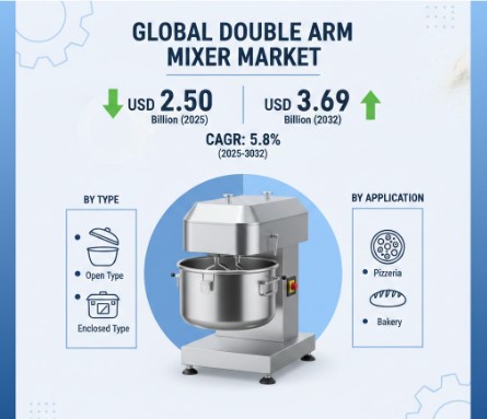Double Arm Mixer Market Growth Analysis, Dynamics, Key Players and Innovations, Outlook and Forecast 2025-2032