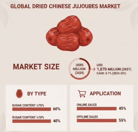Dried Chinese Jujubes Market Growth Analysis, Dynamics, Key Players and Innovations, Outlook and Forecast 2025-2032