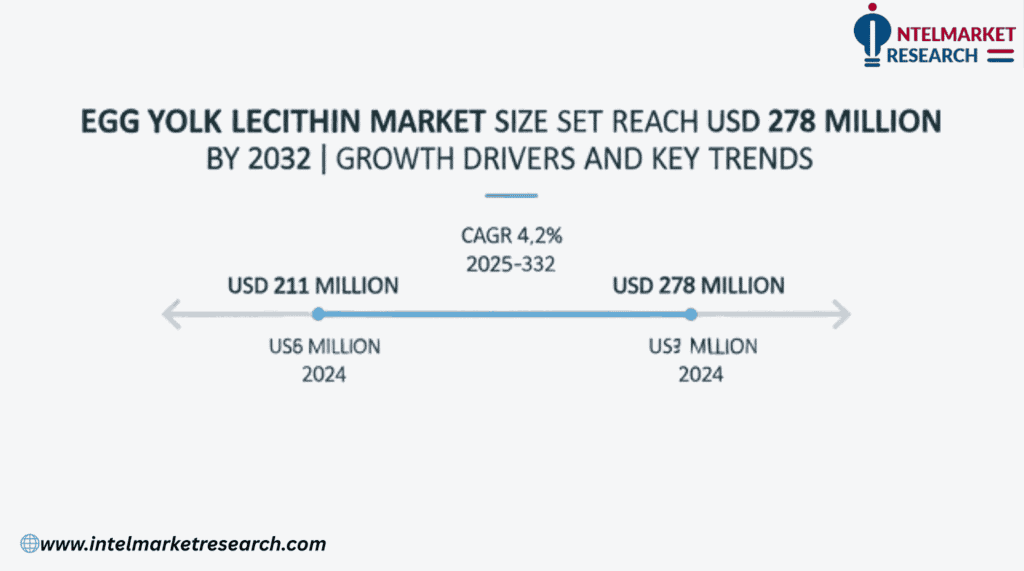Egg Yolk Lecithin Market Size Set to Reach USD 278 Million by 2032 | Growth Drivers and Key Trends