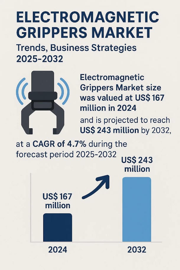 Top Trends and Key Players Driving the Electromagnetic Grippers Market Growth by 2032