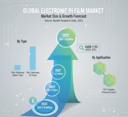 글로벌 전자 PI 필름 시장 성장, 동향, 주요 기업 및 전망 2025-2032