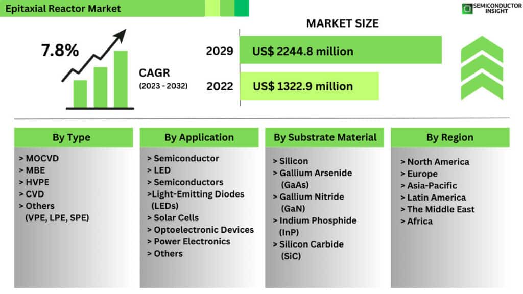 Epitaxial Reactor Market Size & Top Trends: Who Will Lead Semiconductor Growth by 2032?