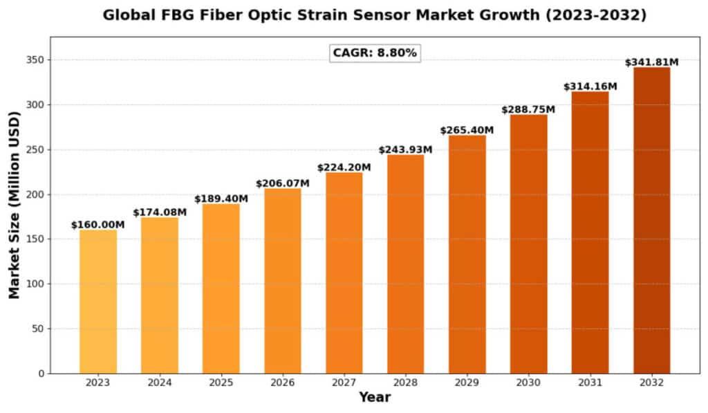 FBG Fiber Optic Strain Sensor Market: Top Trends, Key Players, and Growth Forecast to 2032