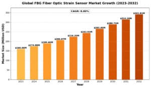 FBG-Fiber-Optic-Strain-Sensor-Market