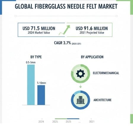 Fiberglass Needle Felt Market Growth Analysis, Dynamics, Key Players and Innovations, Outlook and Forecast 2025–2032