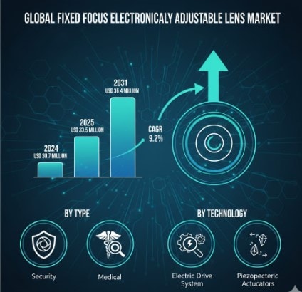 Fixed Focus Electronically Adjustable Lens Market Growth Analysis, Dynamics, Key Players and Innovations, Outlook and Forecast 2025-2032