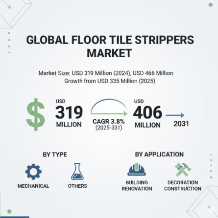 Floor Tile Strippers Market Growth Analysis, Dynamics, Key Players and Innovations, Outlook and Forecast 2025-2032