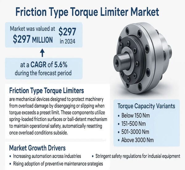 Friction Type Torque Limiter Market: Market Size, Trends & Future Opportunities