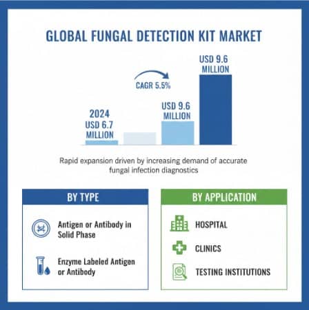Fungal Detection Kit Market 2025-2032: Global Growth Analysis, Key Players, Trends, and Forecast