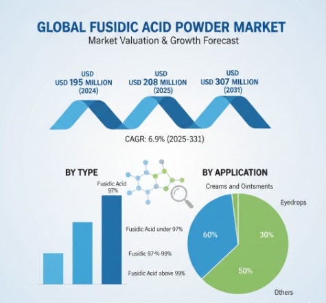 Fusidic Acid Powder Market Growth Analysis, Dynamics, Key Players and Innovations, Outlook and Forecast 2025-2032