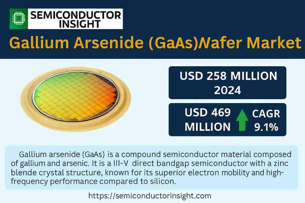 From Niche to Necessity: GaAs Wafer Market on Fast Track to USD 469 Million by 2032