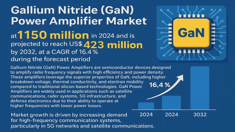 Top Trends Driving the GaN Power Amplifier Market Growth to USD 423 Million by 2032