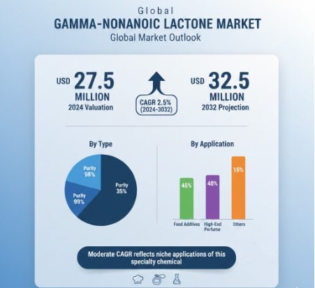 Gamma-Nonanoic Lactone Market 2025-2032: Growth Trends, Key Players, Applications, and Global Insights