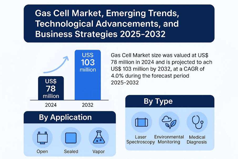 Gas Cell Market Size, Top Trends, and Key Players Shaping Growth Through 2032