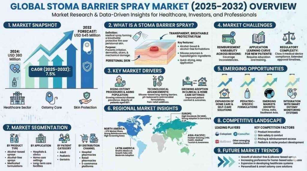 Global Stoma Barrier Spray Market Outlook 2025–2032 | 7.5% CAGR