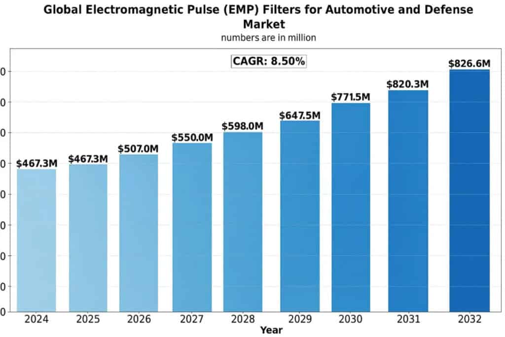 EMP Filters for Automotive and Defense Market: Top Trends, Key Players, and Growth Outlook to 2032