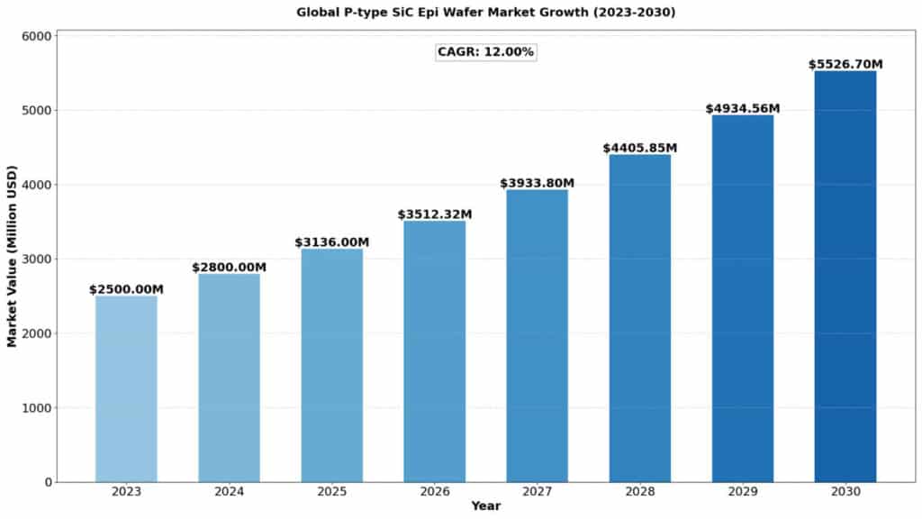 Top Emerging Trends and Key Players Driving the P-type SiC Epi Wafer Market Growth