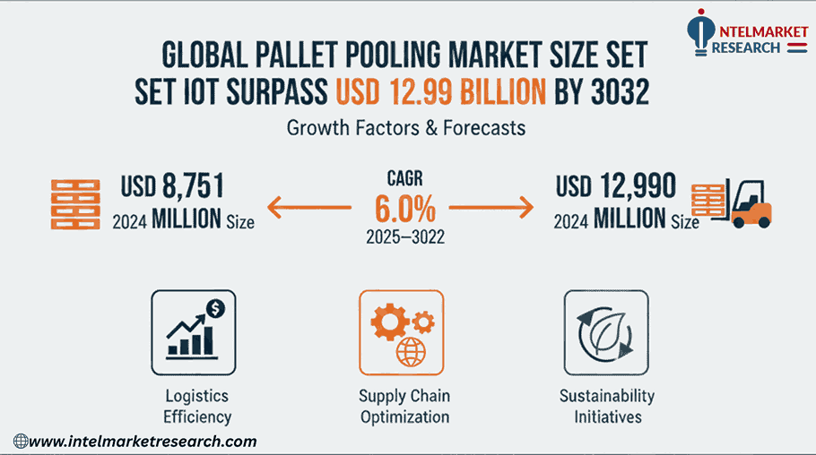 Global Pallet Pooling Market Size Set to Surpass USD 12.99 Billion by 2032 | Growth Factors & Forecasts