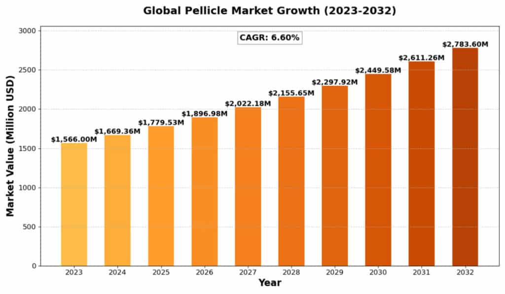 Top Trends Driving the Global Pellicle Market Growth to USD 2.78 Billion by 2032