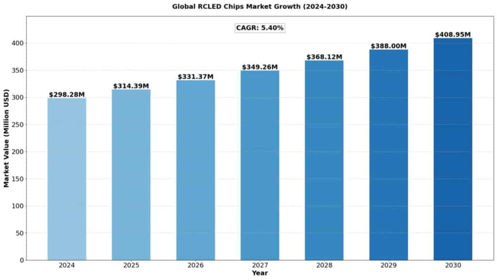 Top Trends Driving the Global RCLED Chips Market Growth to 2032