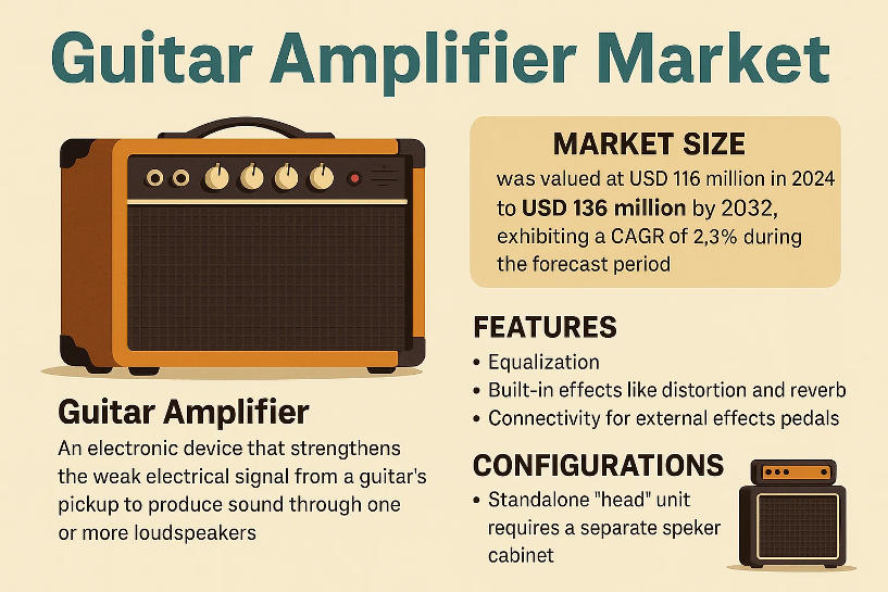 Top Trends and Key Players Driving the Global Guitar Amplifier Market Growth to 2032