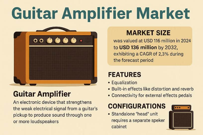 Guitar Amplifier Market Size 2025–2032: Top Trends, Key Players, and Growth Outlook