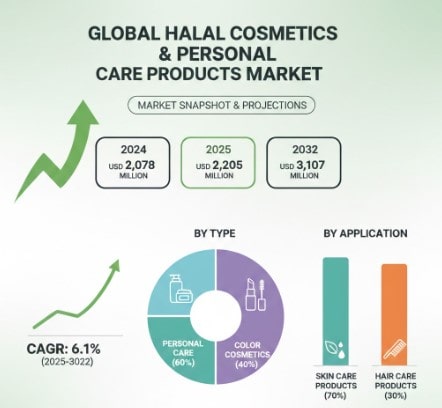 Halal Cosmetics And Personal Care Products Market Growth Analysis 2025–2032