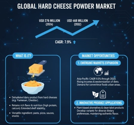 Hard Cheese Powder Market to Reach USD 468 Million by 2032, Growing at a 7.9% CAGR