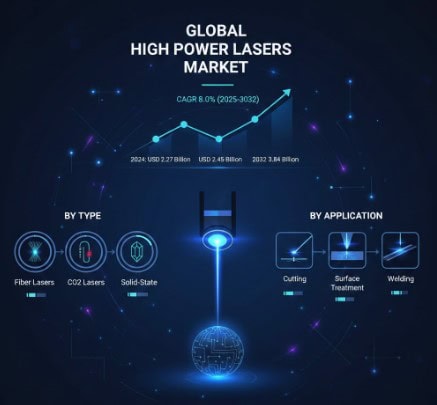 High Power Lasers Market Growth Analysis, Dynamics, Key Players and Innovations, Outlook and Forecast 2025–2032