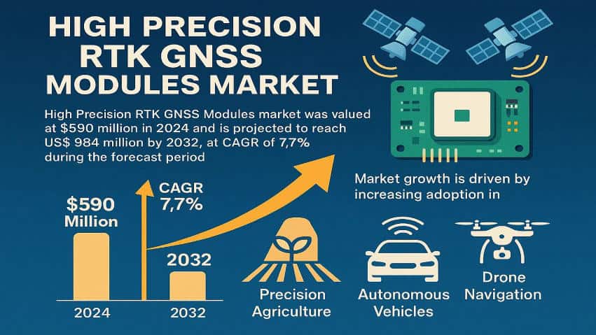 High Precision RTK GNSS Modules Market: Global Market Size, Technology Advancements, and Forecast 2025–2032
