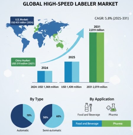 High Speed Labeler Market Growth Analysis, Dynamics, Key Players and Innovations, Outlook and Forecast 2025-2032