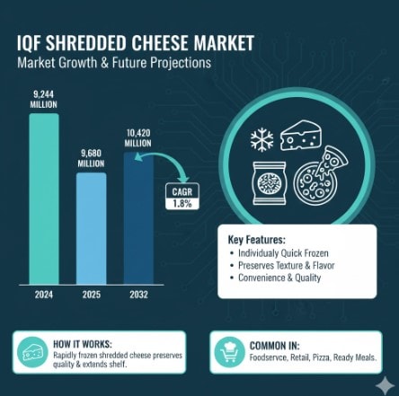 IQF Shredded Cheese Market Outlook: USD 10,420 Million by 2032 at 1.8% CAGR